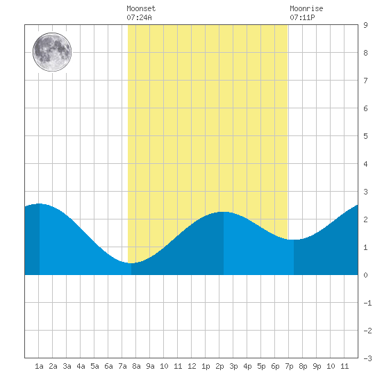 Little Hickory Island tide chart for Wednesday, October 20, 2021