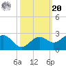 Little Hickory Island tide chart for Wednesday, October 20, 2021
