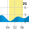 Little Hickory Island tide chart for Thursday, October 21, 2021