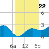Little Hickory Island tide chart for Friday, October 22, 2021