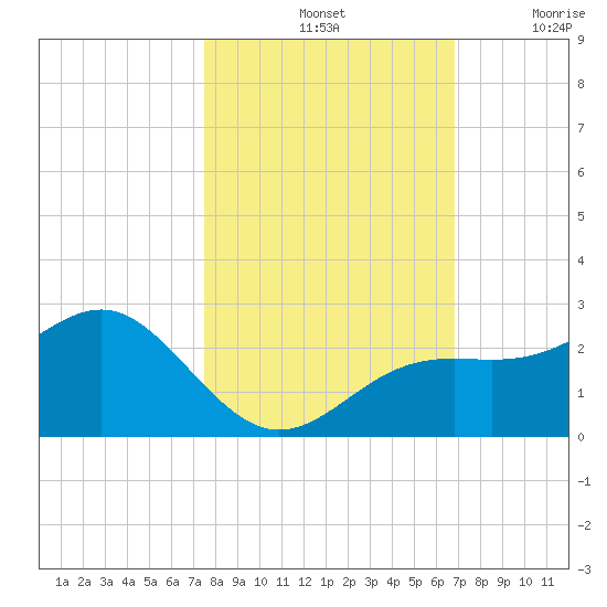 Little Hickory Island tide chart for Monday, October 25, 2021
