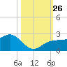 Little Hickory Island tide chart for Tuesday, October 26, 2021