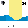 Little Hickory Island tide chart for Thursday, October 28, 2021