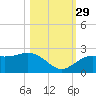 Little Hickory Island tide chart for Friday, October 29, 2021