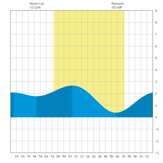 Little Hickory Island tide chart for Saturday, October 2, 2021