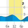 Little Hickory Island tide chart for Saturday, October 2, 2021