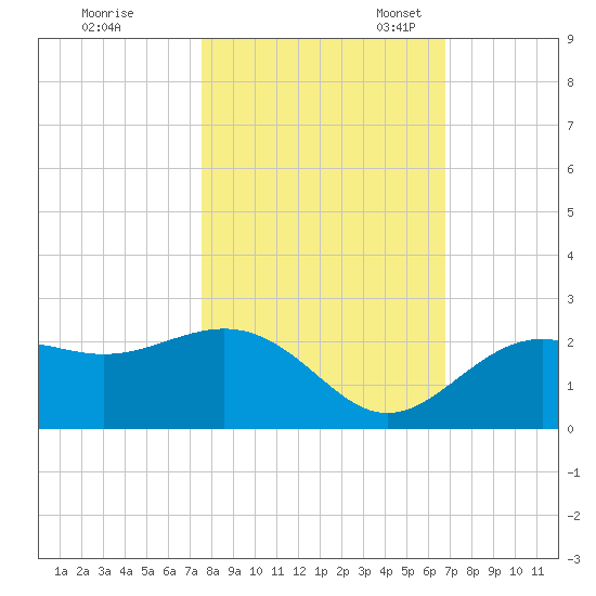 Little Hickory Island tide chart for Saturday, October 30, 2021