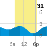 Little Hickory Island tide chart for Sunday, October 31, 2021
