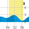 Little Hickory Island tide chart for Sunday, October 3, 2021