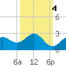 Little Hickory Island tide chart for Monday, October 4, 2021