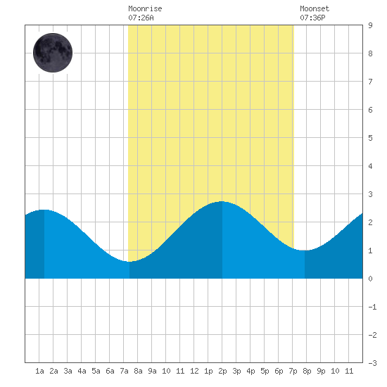Little Hickory Island tide chart for Wednesday, October 6, 2021