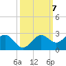 Little Hickory Island tide chart for Thursday, October 7, 2021
