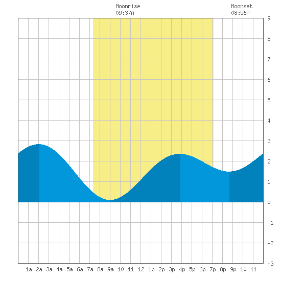 Little Hickory Island tide chart for Friday, October 8, 2021