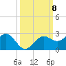 Little Hickory Island tide chart for Friday, October 8, 2021