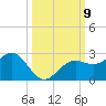 Little Hickory Island tide chart for Saturday, October 9, 2021