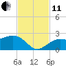 Little Hickory Island tide chart for Thursday, November 11, 2021