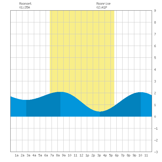Little Hickory Island tide chart for Saturday, November 13, 2021