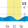 Little Hickory Island tide chart for Saturday, November 13, 2021
