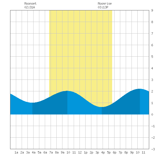 Little Hickory Island tide chart for Sunday, November 14, 2021