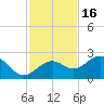 Little Hickory Island tide chart for Tuesday, November 16, 2021