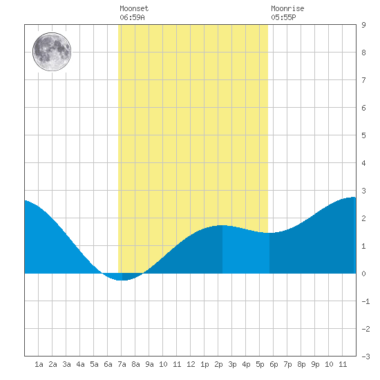 Little Hickory Island tide chart for Friday, November 19, 2021