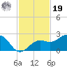 Little Hickory Island tide chart for Friday, November 19, 2021