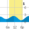 Little Hickory Island tide chart for Monday, November 1, 2021