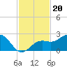 Little Hickory Island tide chart for Saturday, November 20, 2021