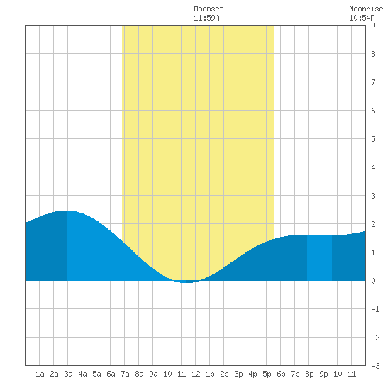 Little Hickory Island tide chart for Thursday, November 25, 2021