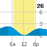 Little Hickory Island tide chart for Friday, November 26, 2021