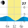 Little Hickory Island tide chart for Saturday, November 27, 2021