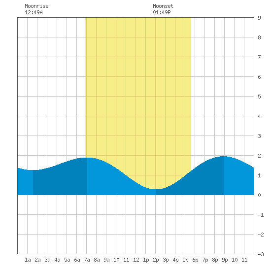Little Hickory Island tide chart for Sunday, November 28, 2021