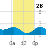 Little Hickory Island tide chart for Sunday, November 28, 2021