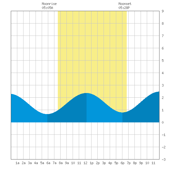 Little Hickory Island tide chart for Tuesday, November 2, 2021