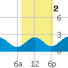 Little Hickory Island tide chart for Tuesday, November 2, 2021