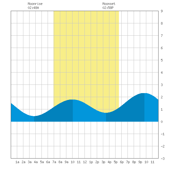 Little Hickory Island tide chart for Tuesday, November 30, 2021