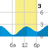 Little Hickory Island tide chart for Wednesday, November 3, 2021