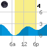 Little Hickory Island tide chart for Thursday, November 4, 2021