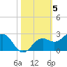 Little Hickory Island tide chart for Friday, November 5, 2021