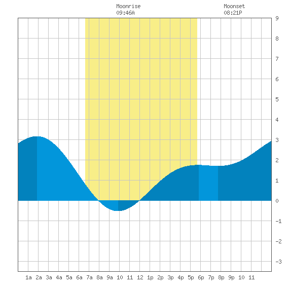 Little Hickory Island tide chart for Sunday, November 7, 2021