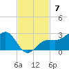 Little Hickory Island tide chart for Sunday, November 7, 2021