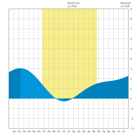 Little Hickory Island tide chart for Tuesday, November 9, 2021