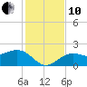 Little Hickory Island tide chart for Friday, December 10, 2021