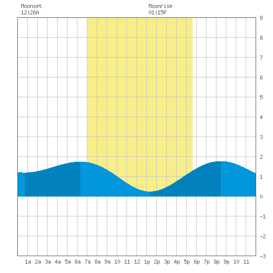 Little Hickory Island tide chart for Saturday, December 11, 2021