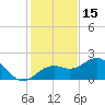Little Hickory Island tide chart for Wednesday, December 15, 2021