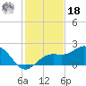 Little Hickory Island tide chart for Saturday, December 18, 2021