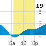 Little Hickory Island tide chart for Sunday, December 19, 2021