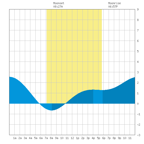 Little Hickory Island tide chart for Monday, December 20, 2021