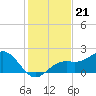 Little Hickory Island tide chart for Tuesday, December 21, 2021