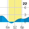 Little Hickory Island tide chart for Wednesday, December 22, 2021